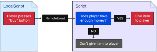 A diagram of the Filtering Enabled flow in modern Roblox. A LocalScript has an action: "Player presses 'Buy' button". A remote event links an arrow from the LocalScript to the (server) Script's flowchart: "Does player have enough money?" A "NO" arrow links to "Don't give item", and a "YES" arrow links to "Give item to player".
